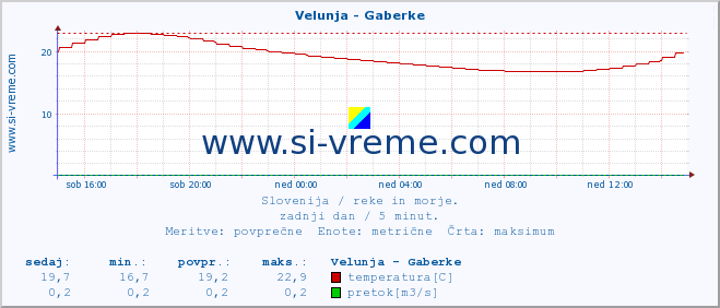 POVPREČJE :: Velunja - Gaberke :: temperatura | pretok | višina :: zadnji dan / 5 minut.