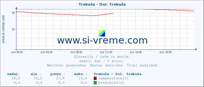 POVPREČJE :: Trebuša - Dol. Trebuša :: temperatura | pretok | višina :: zadnji dan / 5 minut.