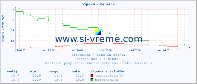 POVPREČJE :: Vipava - Zalošče :: temperatura | pretok | višina :: zadnji dan / 5 minut.