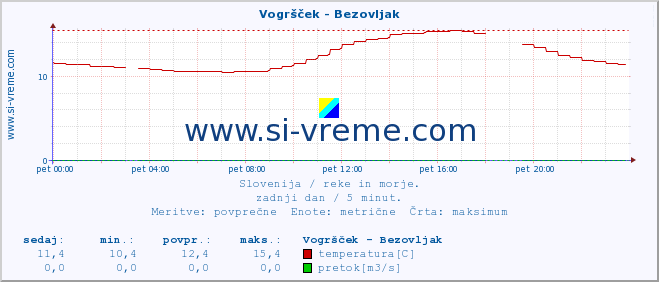 POVPREČJE :: Vogršček - Bezovljak :: temperatura | pretok | višina :: zadnji dan / 5 minut.