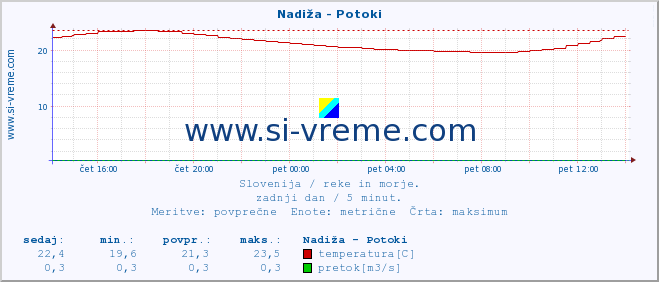 POVPREČJE :: Nadiža - Potoki :: temperatura | pretok | višina :: zadnji dan / 5 minut.