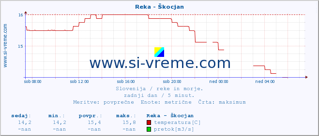 POVPREČJE :: Reka - Škocjan :: temperatura | pretok | višina :: zadnji dan / 5 minut.