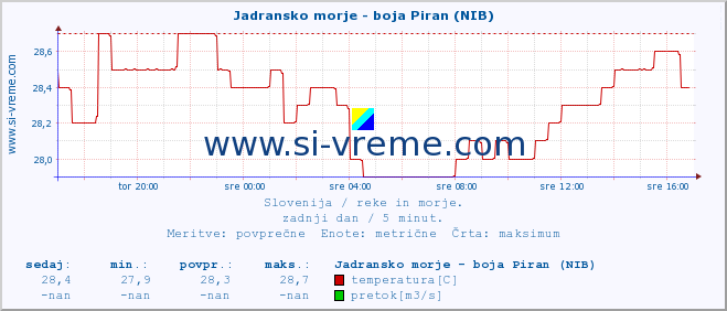 POVPREČJE :: Jadransko morje - boja Piran (NIB) :: temperatura | pretok | višina :: zadnji dan / 5 minut.