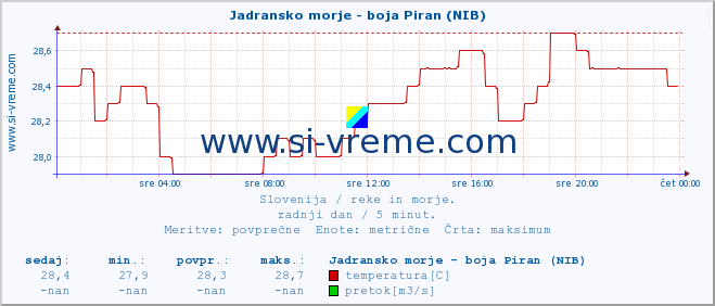 POVPREČJE :: Jadransko morje - boja Piran (NIB) :: temperatura | pretok | višina :: zadnji dan / 5 minut.