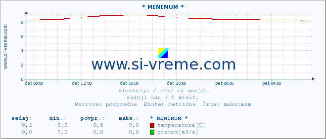 POVPREČJE :: * MINIMUM * :: temperatura | pretok | višina :: zadnji dan / 5 minut.