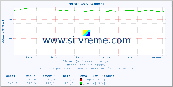 POVPREČJE :: Mura - Gor. Radgona :: temperatura | pretok | višina :: zadnji dan / 5 minut.