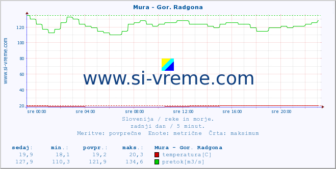 POVPREČJE :: Mura - Gor. Radgona :: temperatura | pretok | višina :: zadnji dan / 5 minut.