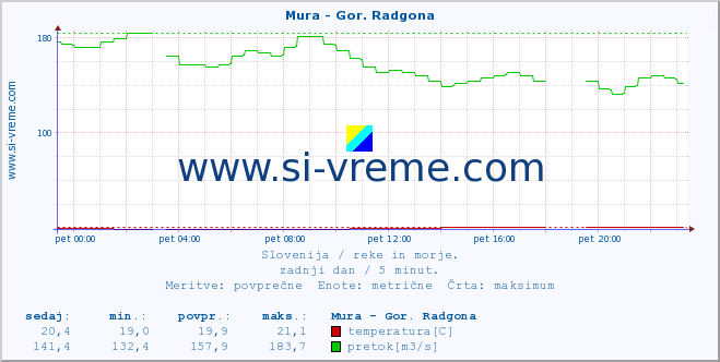 POVPREČJE :: Mura - Gor. Radgona :: temperatura | pretok | višina :: zadnji dan / 5 minut.