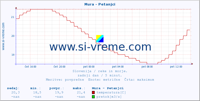 POVPREČJE :: Mura - Petanjci :: temperatura | pretok | višina :: zadnji dan / 5 minut.