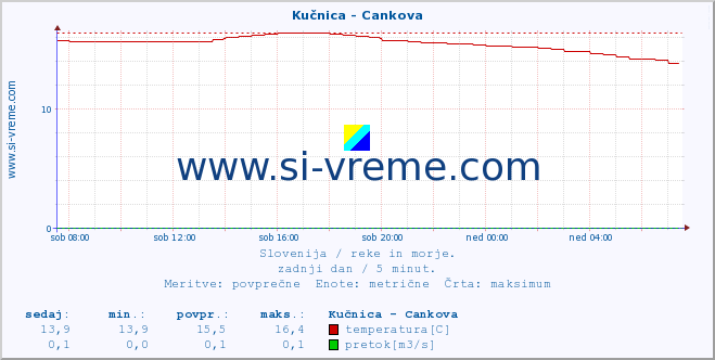 POVPREČJE :: Kučnica - Cankova :: temperatura | pretok | višina :: zadnji dan / 5 minut.