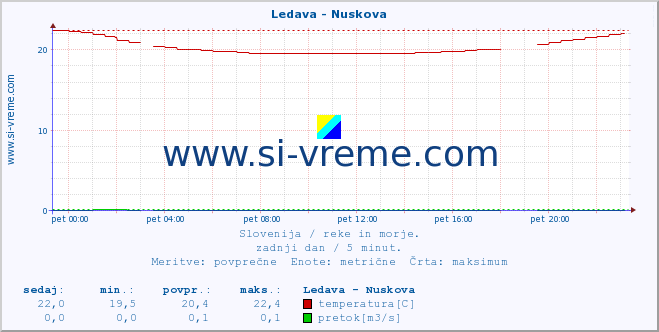 POVPREČJE :: Ledava - Nuskova :: temperatura | pretok | višina :: zadnji dan / 5 minut.