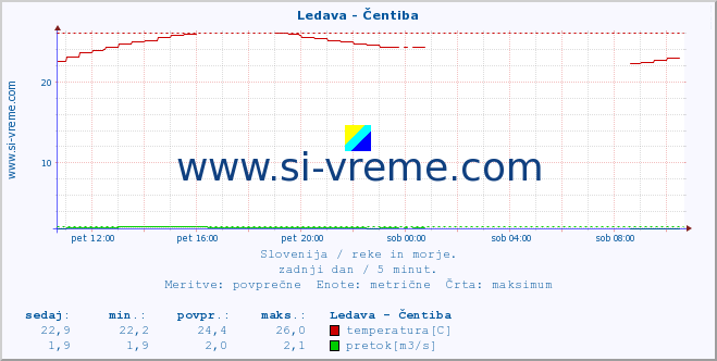 POVPREČJE :: Ledava - Čentiba :: temperatura | pretok | višina :: zadnji dan / 5 minut.