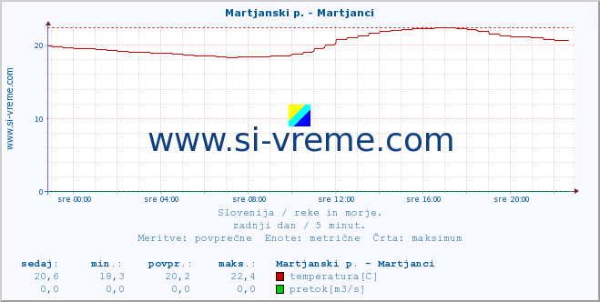 POVPREČJE :: Martjanski p. - Martjanci :: temperatura | pretok | višina :: zadnji dan / 5 minut.