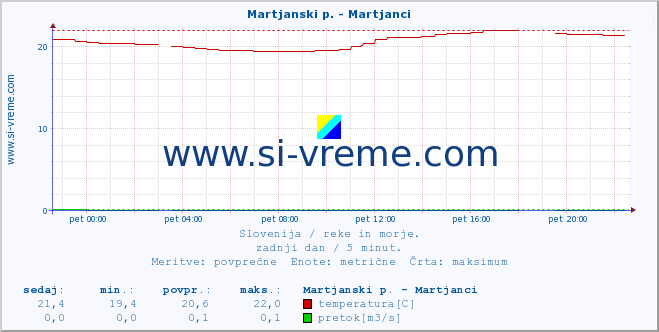 POVPREČJE :: Martjanski p. - Martjanci :: temperatura | pretok | višina :: zadnji dan / 5 minut.