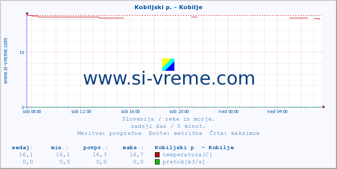 POVPREČJE :: Kobiljski p. - Kobilje :: temperatura | pretok | višina :: zadnji dan / 5 minut.