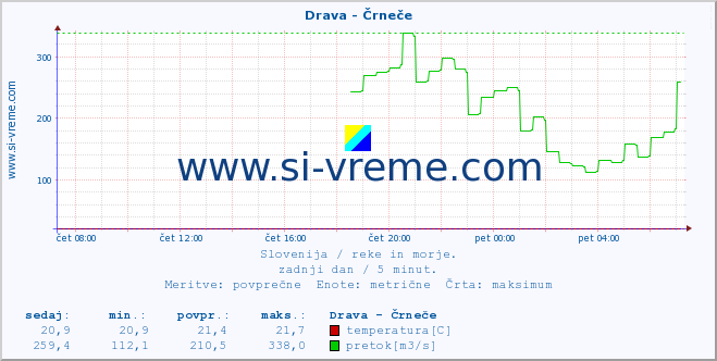 POVPREČJE :: Drava - Črneče :: temperatura | pretok | višina :: zadnji dan / 5 minut.