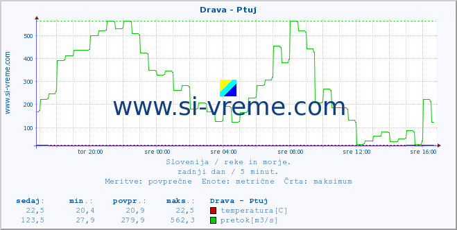 POVPREČJE :: Drava - Ptuj :: temperatura | pretok | višina :: zadnji dan / 5 minut.