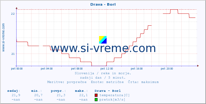 POVPREČJE :: Drava - Borl :: temperatura | pretok | višina :: zadnji dan / 5 minut.