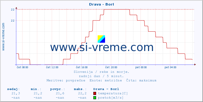 POVPREČJE :: Drava - Borl :: temperatura | pretok | višina :: zadnji dan / 5 minut.