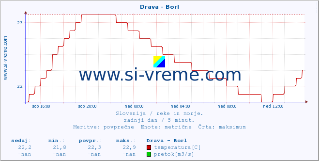 POVPREČJE :: Drava - Borl :: temperatura | pretok | višina :: zadnji dan / 5 minut.