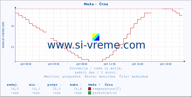 POVPREČJE :: Meža -  Črna :: temperatura | pretok | višina :: zadnji dan / 5 minut.