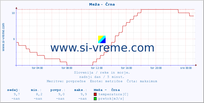 POVPREČJE :: Meža -  Črna :: temperatura | pretok | višina :: zadnji dan / 5 minut.