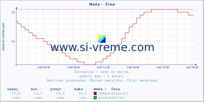 POVPREČJE :: Meža -  Črna :: temperatura | pretok | višina :: zadnji dan / 5 minut.