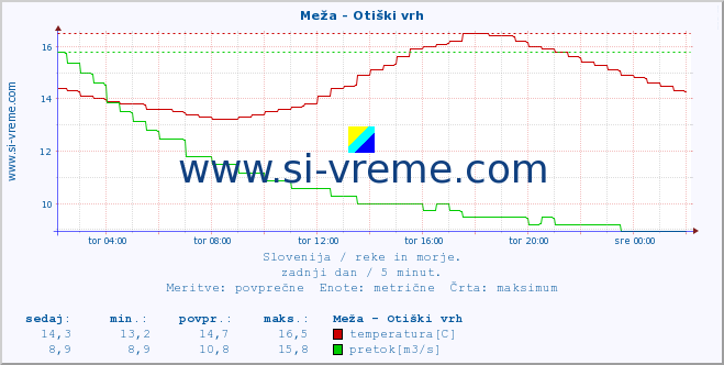 POVPREČJE :: Meža - Otiški vrh :: temperatura | pretok | višina :: zadnji dan / 5 minut.