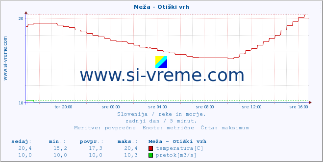 POVPREČJE :: Meža - Otiški vrh :: temperatura | pretok | višina :: zadnji dan / 5 minut.