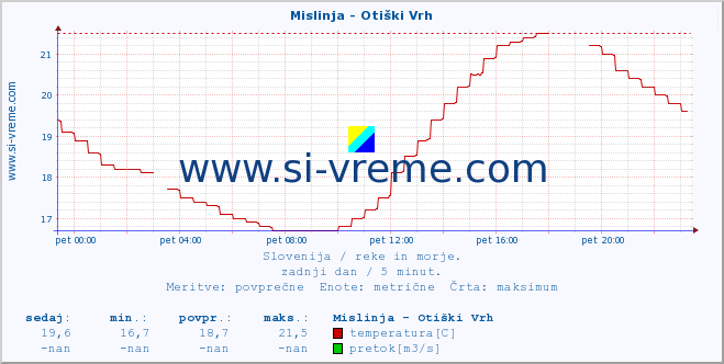 POVPREČJE :: Mislinja - Otiški Vrh :: temperatura | pretok | višina :: zadnji dan / 5 minut.