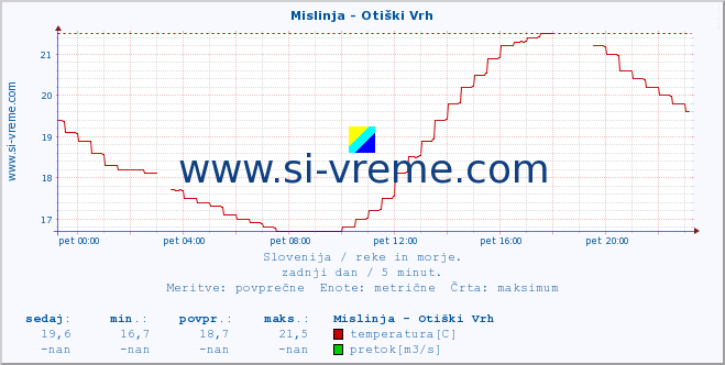 POVPREČJE :: Mislinja - Otiški Vrh :: temperatura | pretok | višina :: zadnji dan / 5 minut.