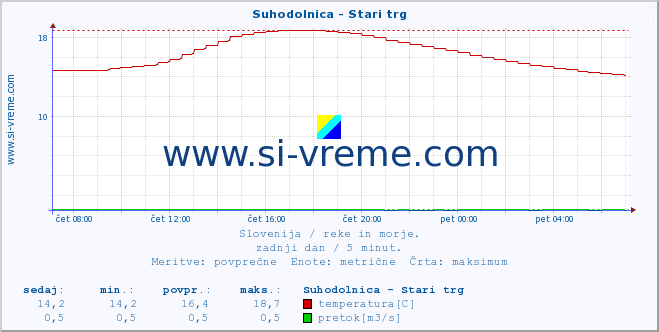 POVPREČJE :: Suhodolnica - Stari trg :: temperatura | pretok | višina :: zadnji dan / 5 minut.