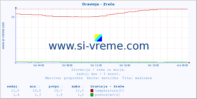 POVPREČJE :: Dravinja - Zreče :: temperatura | pretok | višina :: zadnji dan / 5 minut.