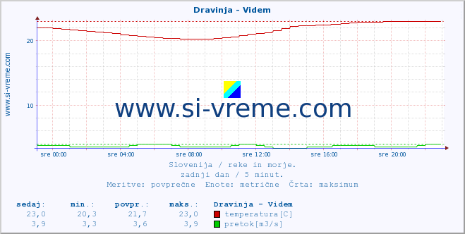 POVPREČJE :: Dravinja - Videm :: temperatura | pretok | višina :: zadnji dan / 5 minut.