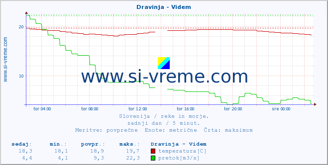 POVPREČJE :: Dravinja - Videm :: temperatura | pretok | višina :: zadnji dan / 5 minut.