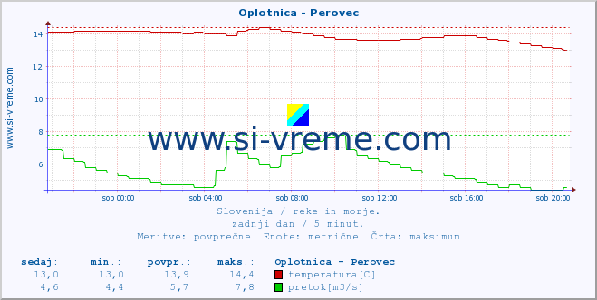 POVPREČJE :: Oplotnica - Perovec :: temperatura | pretok | višina :: zadnji dan / 5 minut.