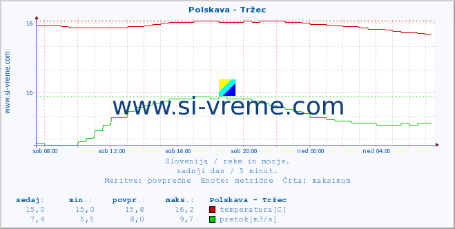 POVPREČJE :: Polskava - Tržec :: temperatura | pretok | višina :: zadnji dan / 5 minut.