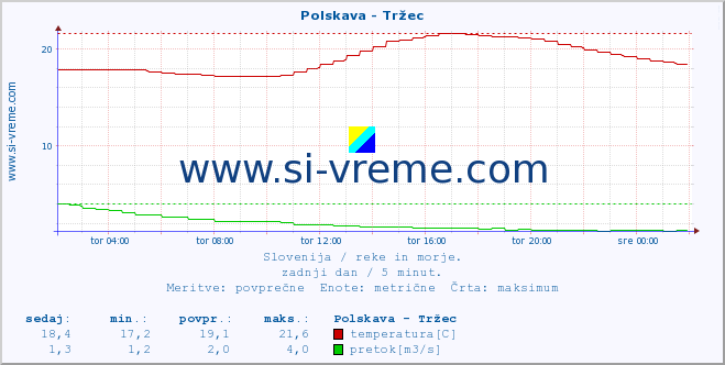 POVPREČJE :: Polskava - Tržec :: temperatura | pretok | višina :: zadnji dan / 5 minut.