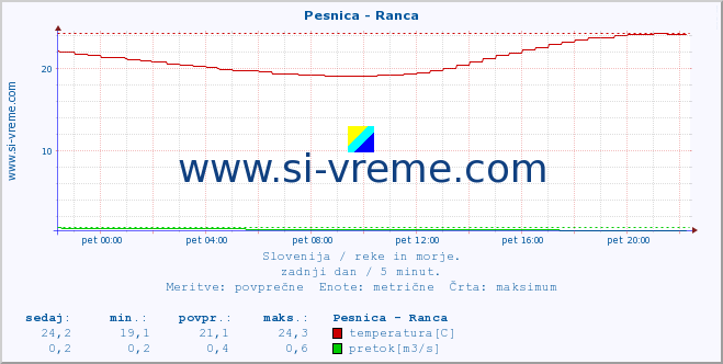 POVPREČJE :: Pesnica - Ranca :: temperatura | pretok | višina :: zadnji dan / 5 minut.