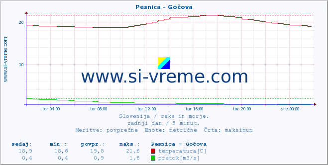 POVPREČJE :: Pesnica - Gočova :: temperatura | pretok | višina :: zadnji dan / 5 minut.