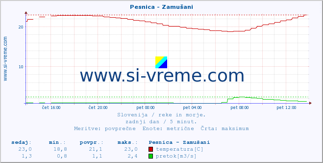 POVPREČJE :: Pesnica - Zamušani :: temperatura | pretok | višina :: zadnji dan / 5 minut.