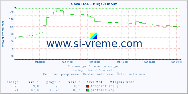 POVPREČJE :: Sava Dol. - Blejski most :: temperatura | pretok | višina :: zadnji dan / 5 minut.