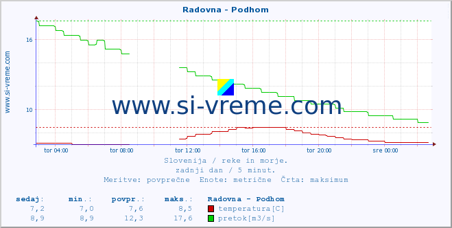 POVPREČJE :: Radovna - Podhom :: temperatura | pretok | višina :: zadnji dan / 5 minut.