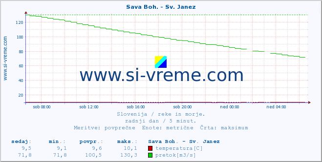 POVPREČJE :: Sava Boh. - Sv. Janez :: temperatura | pretok | višina :: zadnji dan / 5 minut.