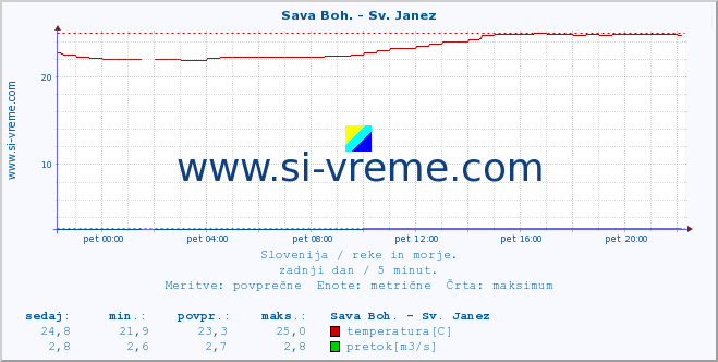 POVPREČJE :: Sava Boh. - Sv. Janez :: temperatura | pretok | višina :: zadnji dan / 5 minut.