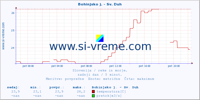 POVPREČJE :: Bohinjsko j. - Sv. Duh :: temperatura | pretok | višina :: zadnji dan / 5 minut.