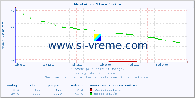 POVPREČJE :: Mostnica - Stara Fužina :: temperatura | pretok | višina :: zadnji dan / 5 minut.