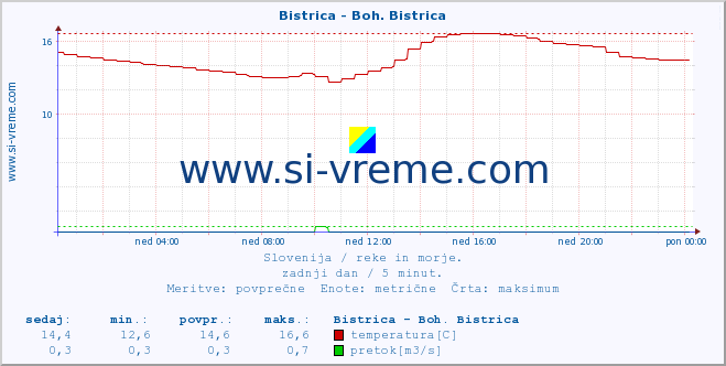 POVPREČJE :: Bistrica - Boh. Bistrica :: temperatura | pretok | višina :: zadnji dan / 5 minut.