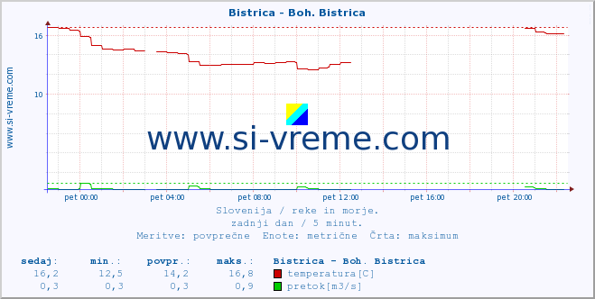 POVPREČJE :: Bistrica - Boh. Bistrica :: temperatura | pretok | višina :: zadnji dan / 5 minut.