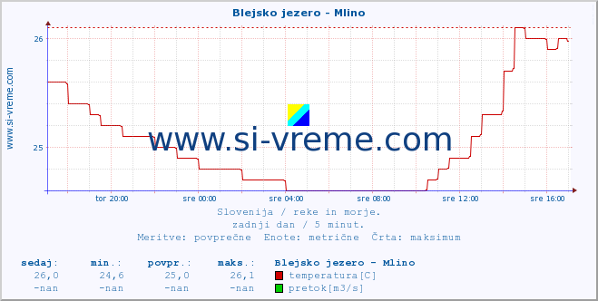 POVPREČJE :: Blejsko jezero - Mlino :: temperatura | pretok | višina :: zadnji dan / 5 minut.